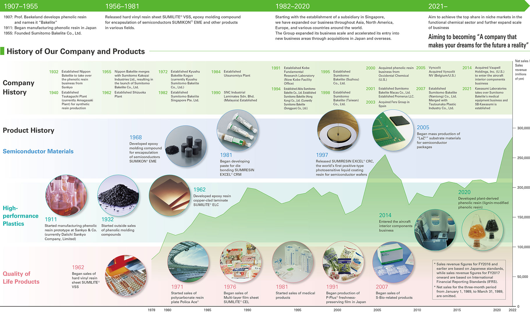 History of Value Creation