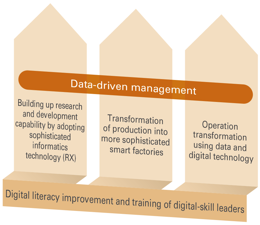 Data-driven management
