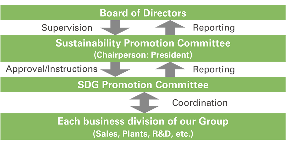 SDGs Promotion System
