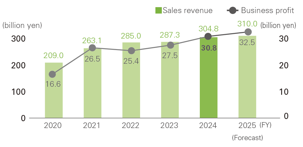 Sales Revenue and Business Profit