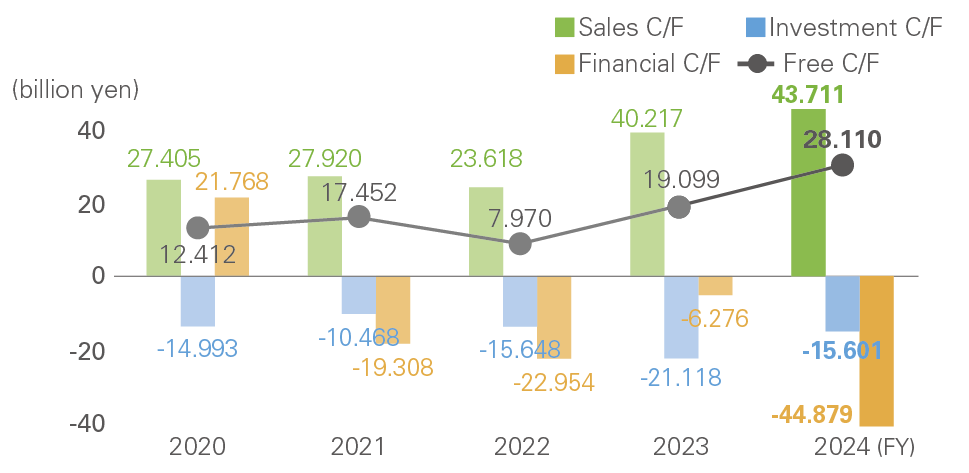 graph:Cash Flow