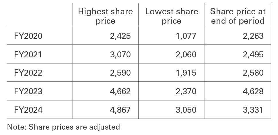 graph:Share Price Transition