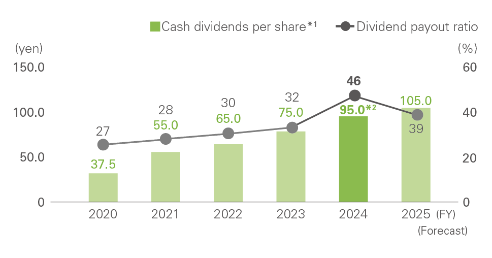Dividends and Dividend Payout Ratio (Consolidated)