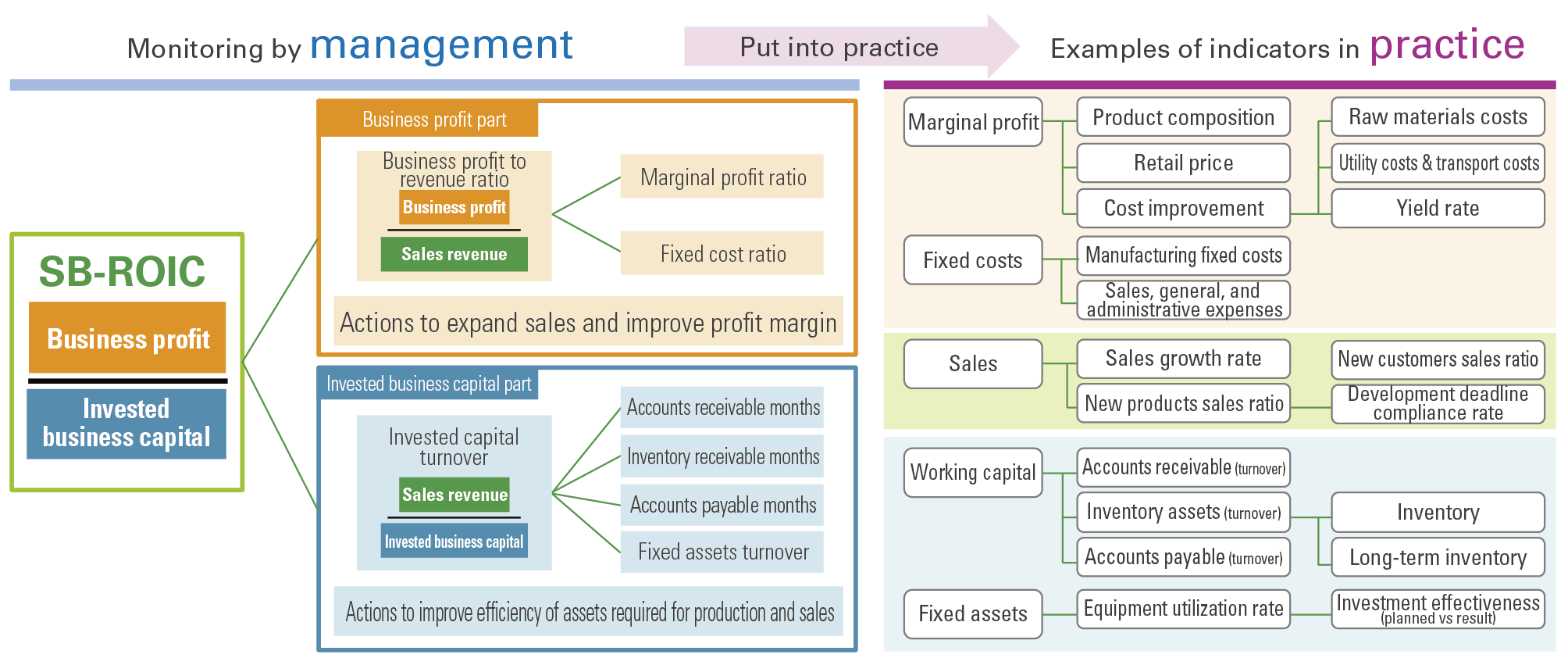 SB-ROIC向上のための取り組み