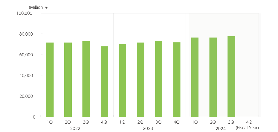 Consolidated revenue