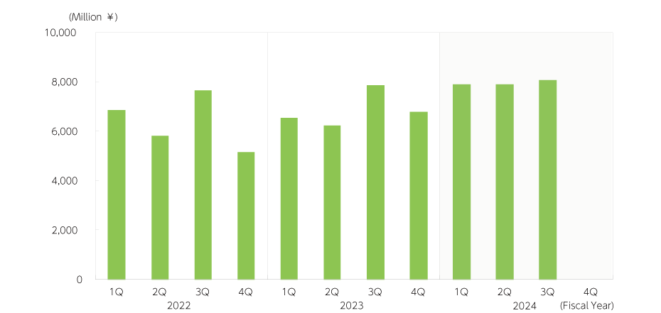 Consolidated business profit