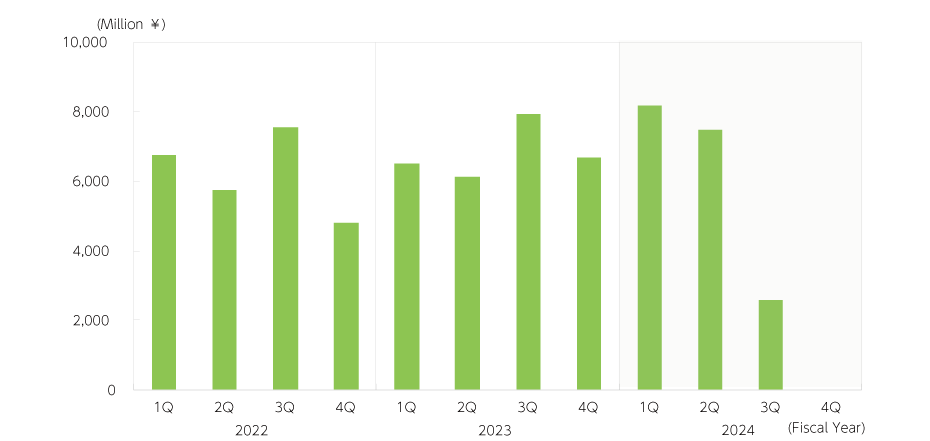 Consolidated operating profit