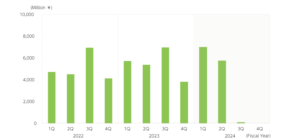 Consolidated profit attributable