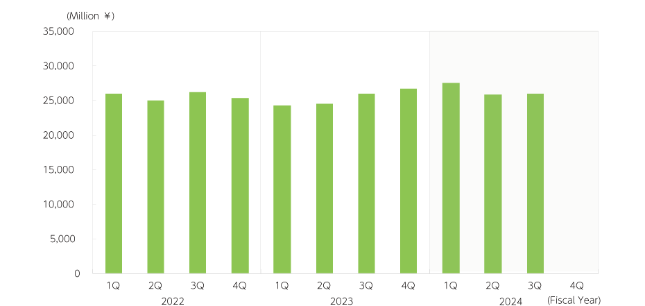 Revenue [High Performance Plastics]