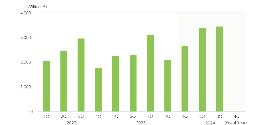 Business profit [Quality of Life Products]