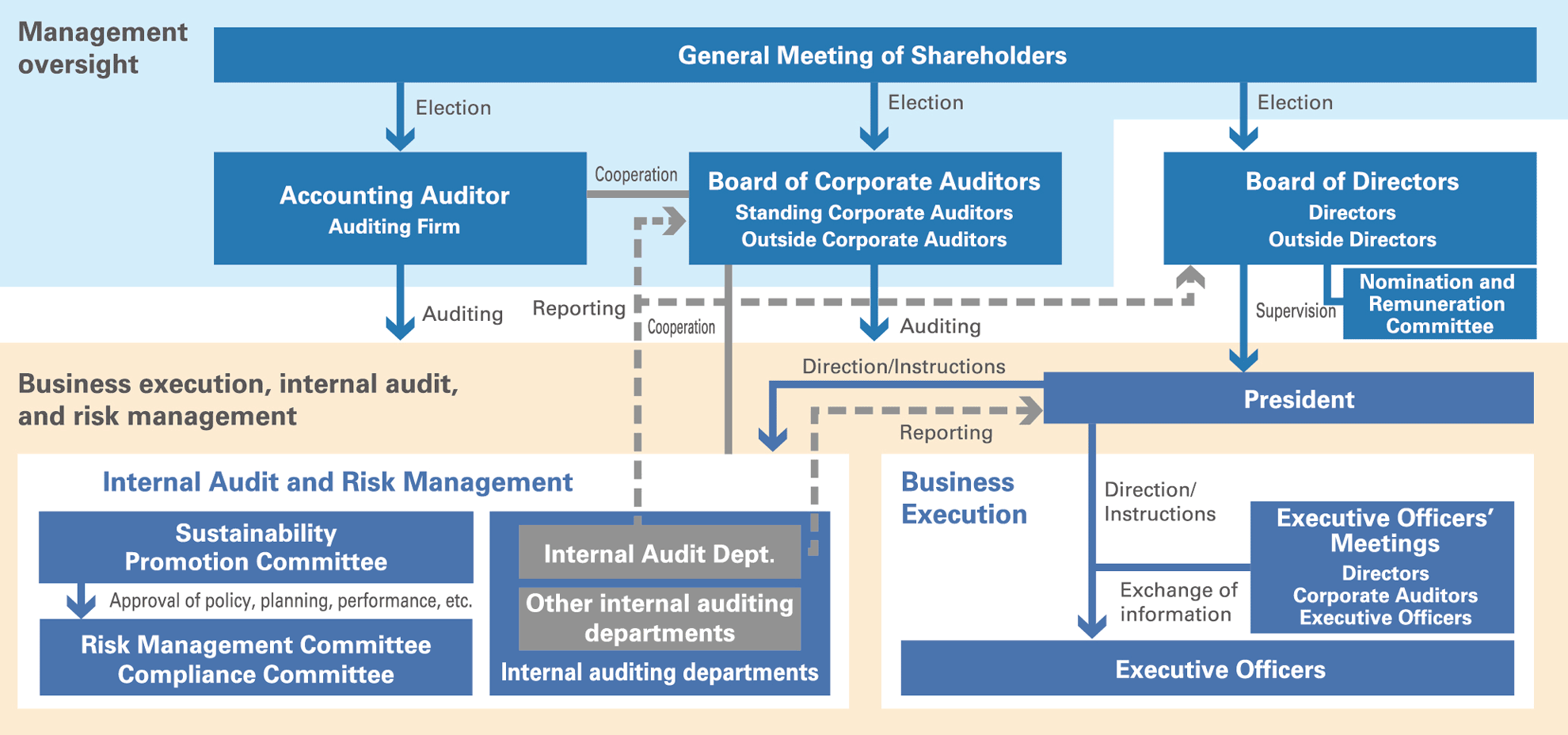 Structure of Corporate Governance