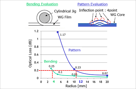 Optical wiring bending loss