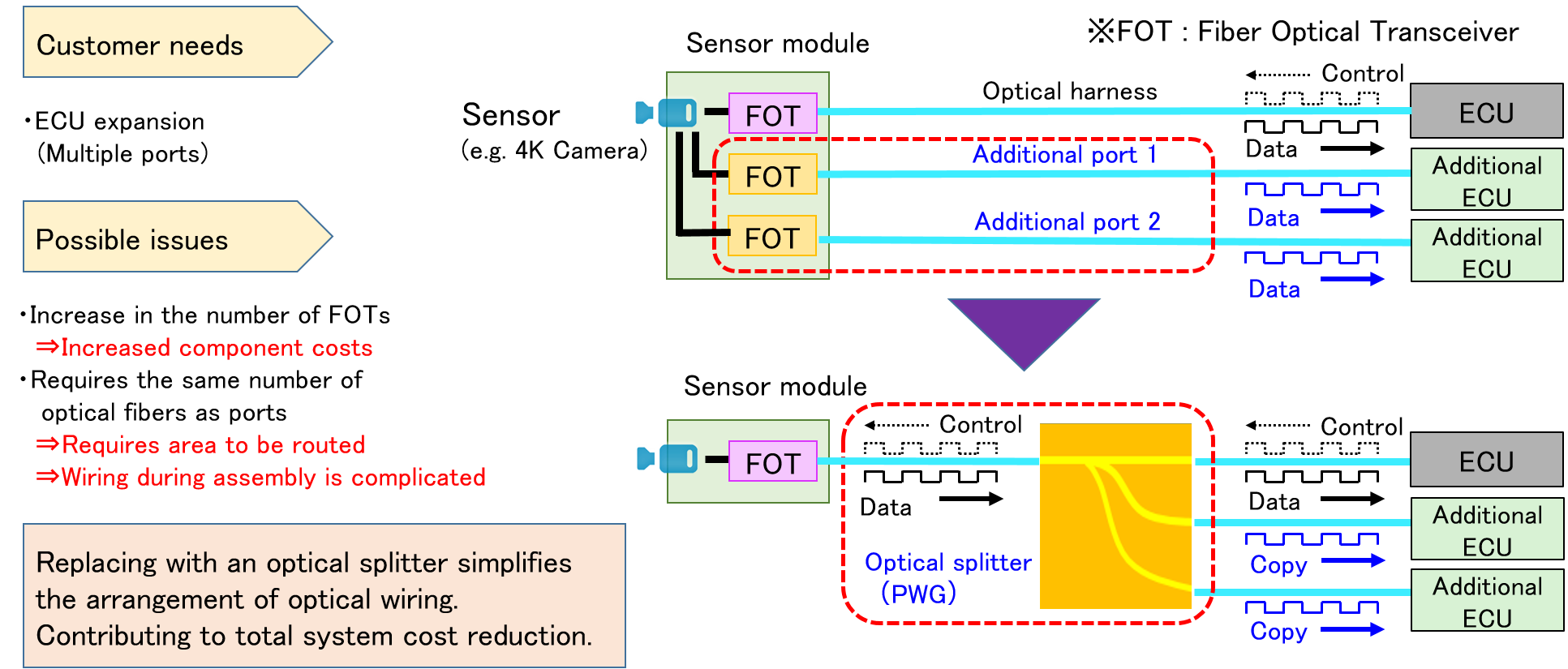 For In-vehicle optical communication (Optical splitter for o-harness)