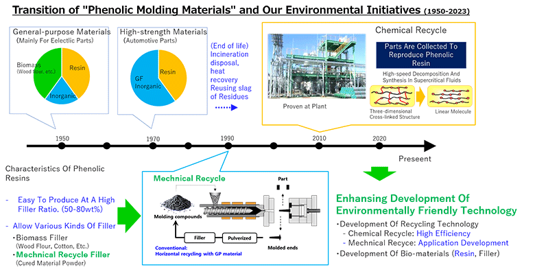 Transition of Phenolic Molding Materials and Our Environmental Initiatives (1950-2023)
