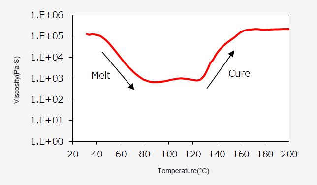 Melt and Cure behavior