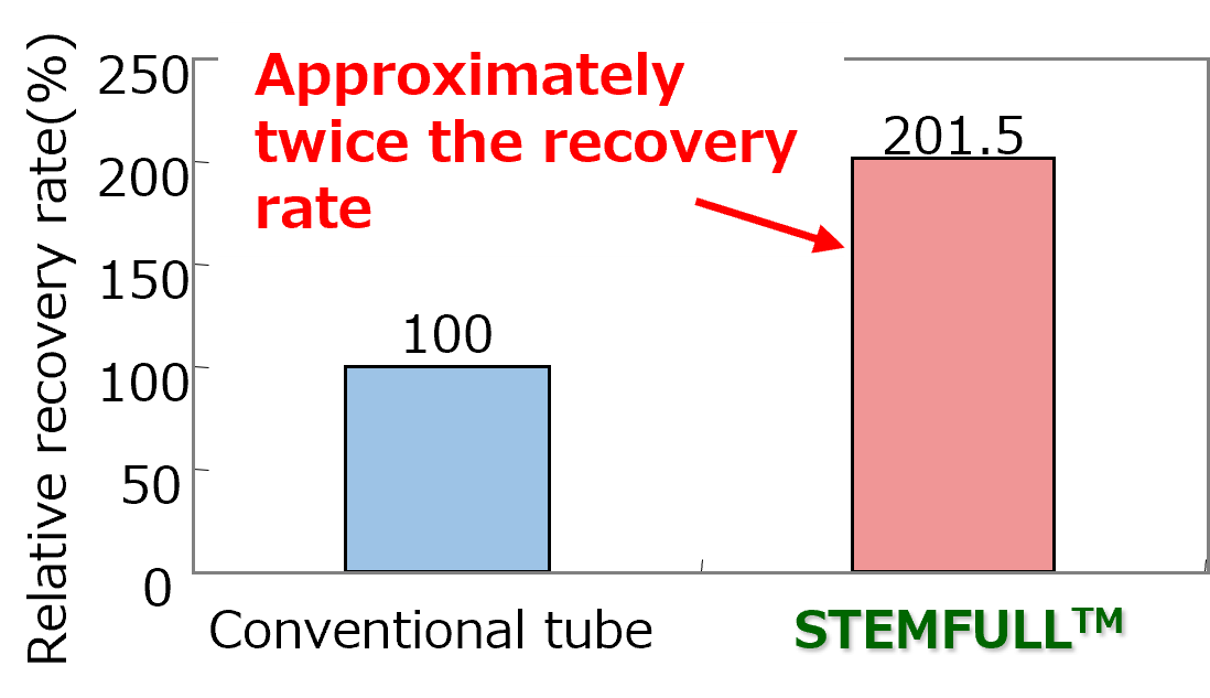 Corneal epithelial cells recovery