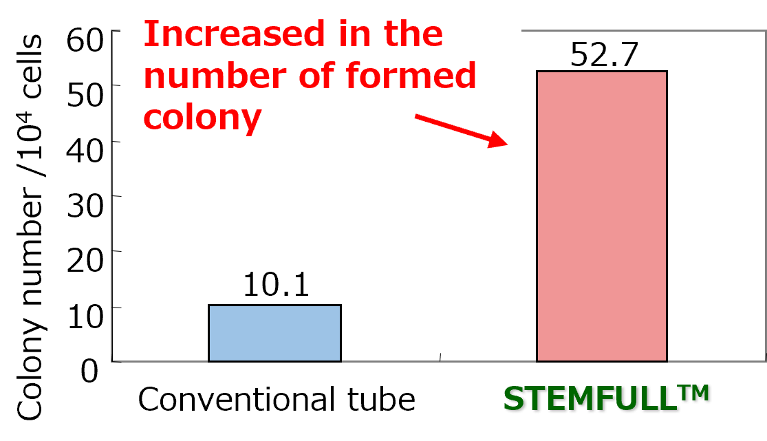 Colony-formation assay