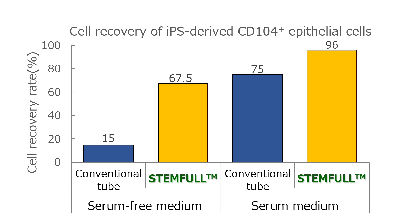 Cell recovery of iPS-derived CD104+ epithelial cells