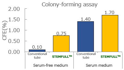 Colony-formation assay