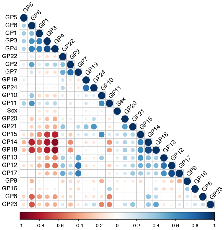 【Fig.1】Correlation between the glycan peaks in the glycomics data