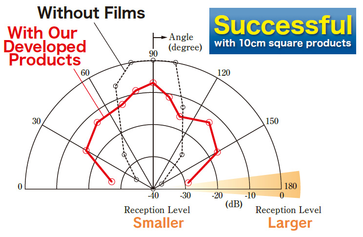 Successful with 10cm square products