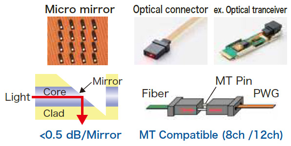 Optical connection tech.