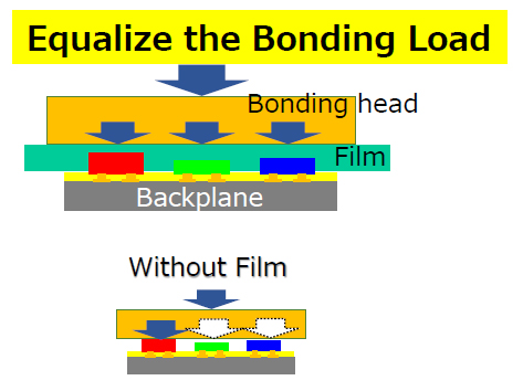 Equalize the Bonding Load