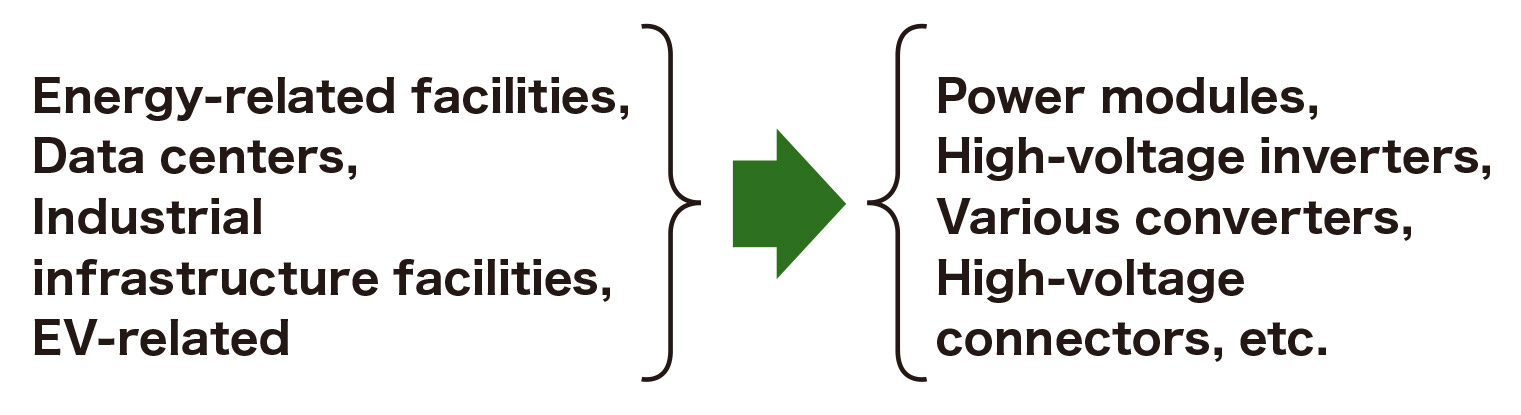 Energy-related facilities,Data centers,Industrial infrastructure facilities, EV-related→Power modules, High-voltage inverters, Various converters, High-voltage connectors, etc.