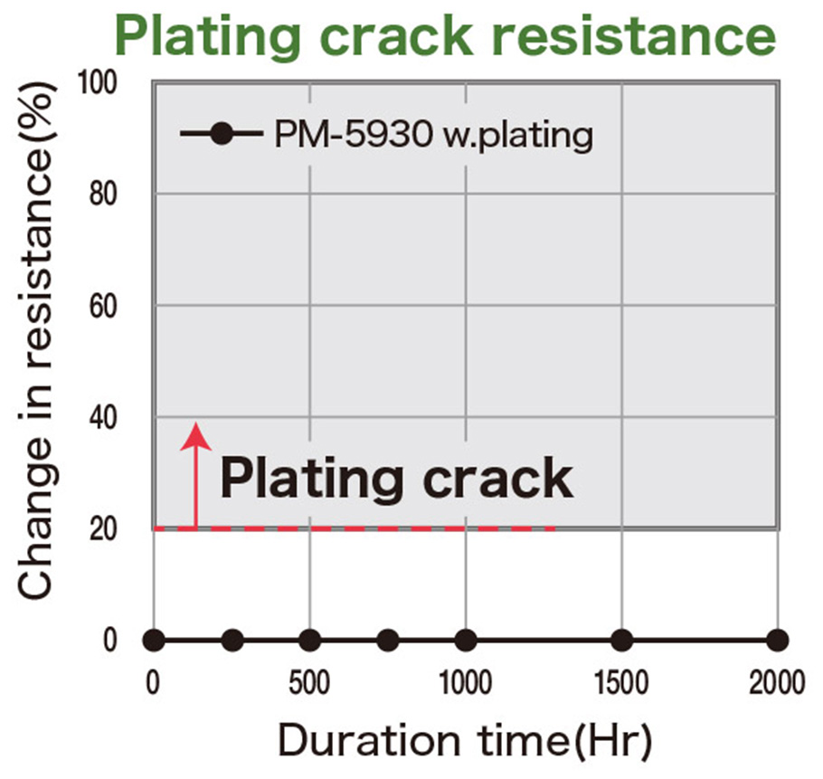 めっき割れ耐性グラフ