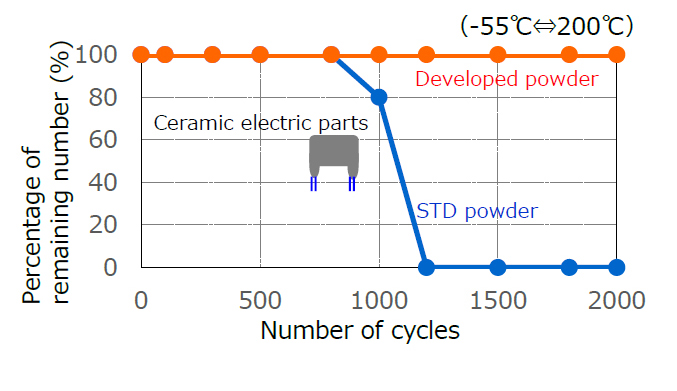 Heat-cycle resistance