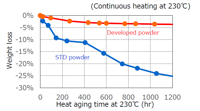 Pyrolysis difficulty