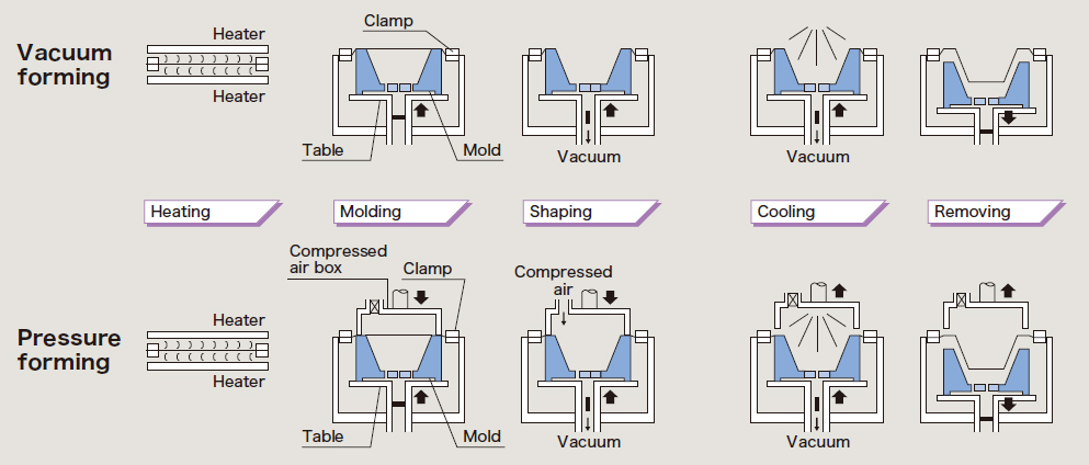 Process of forming