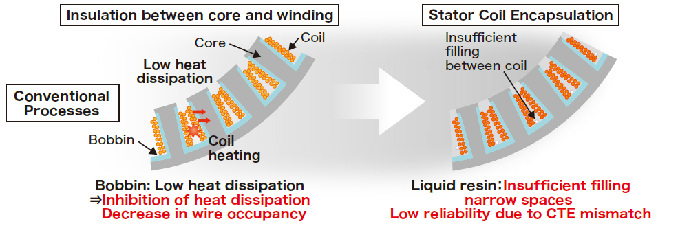 Conventional Processes