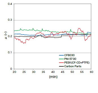 Wear Test Result（Dry/Air, PV=0.2）