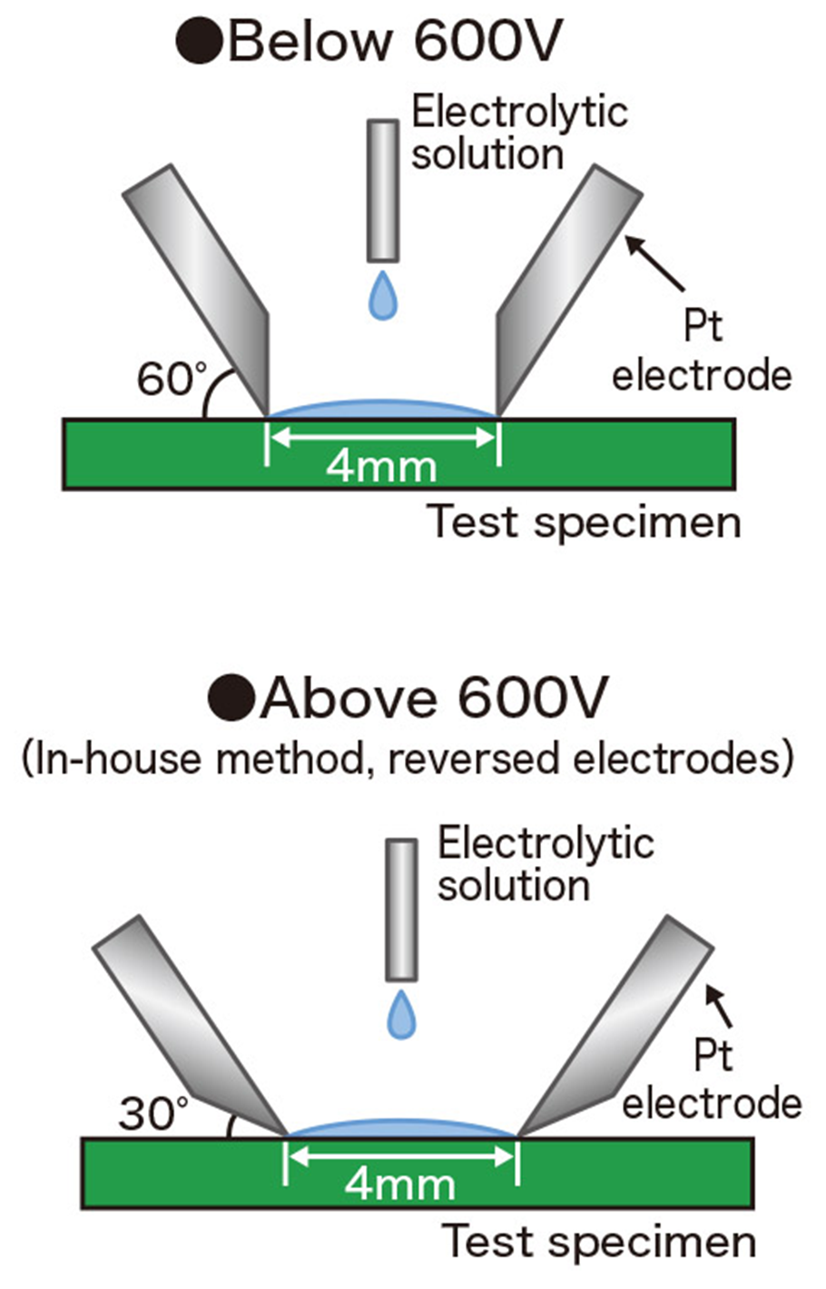 硬化物の耐熱分解性(230℃連続加熱処理）グラフ