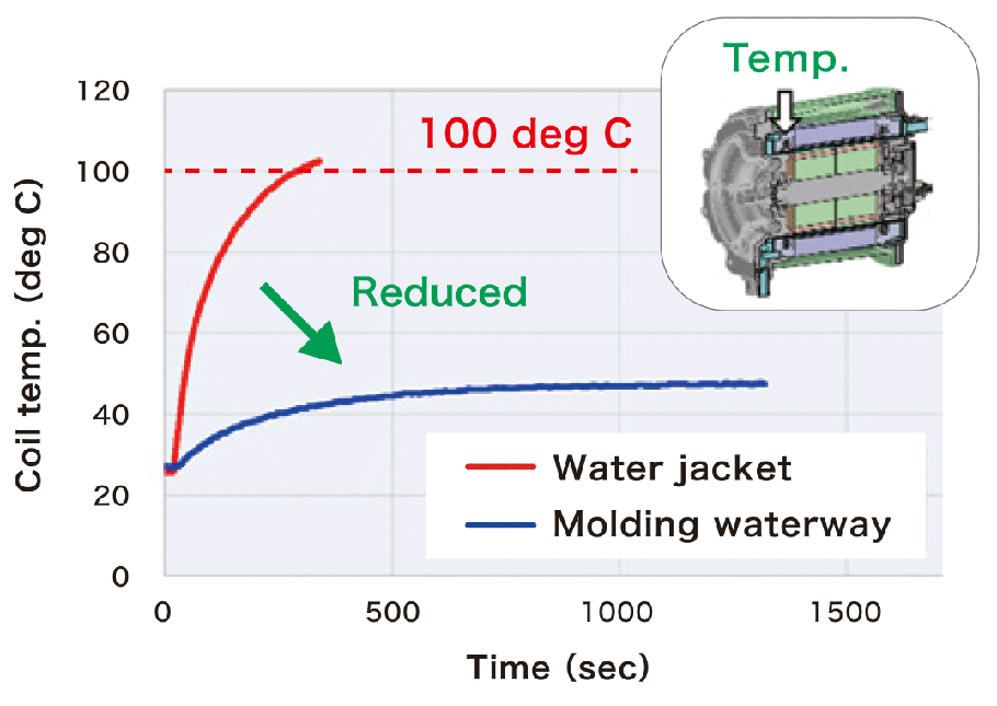 Comparison graph of Conventional and Proposed (coil temperature and time)