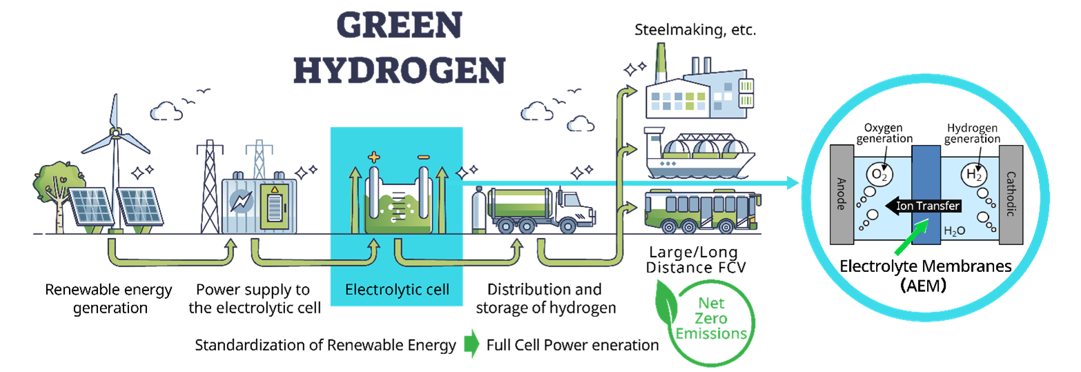Green Hydrogen