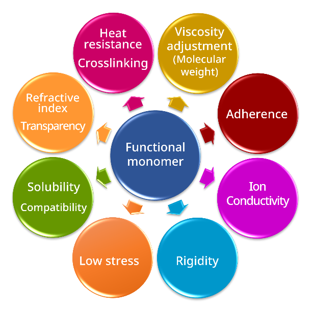 High degree of design freedom to add various functions