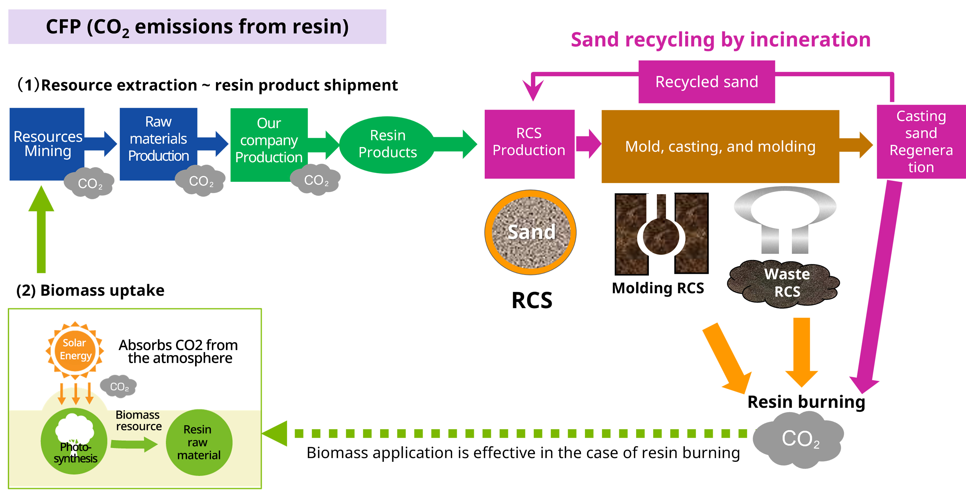 CFP (CO2 emissions from resin)