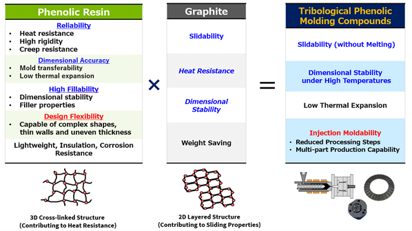 Characteristics of tribological Phenolic Resin