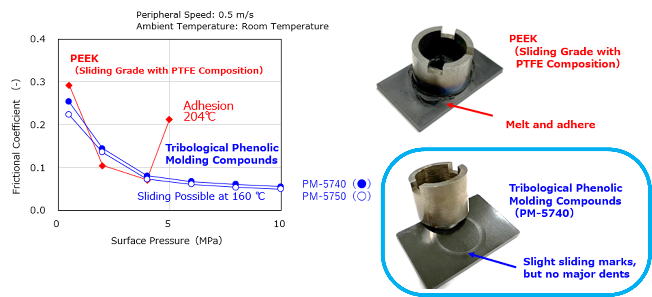 Comparison Between PTFE-Compounded PEEK Material and tribological Phenolic Molding Compounds