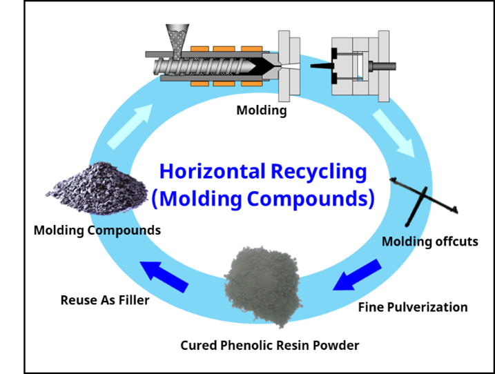 Figure 1: Circular Flow of Horizontal Recycling