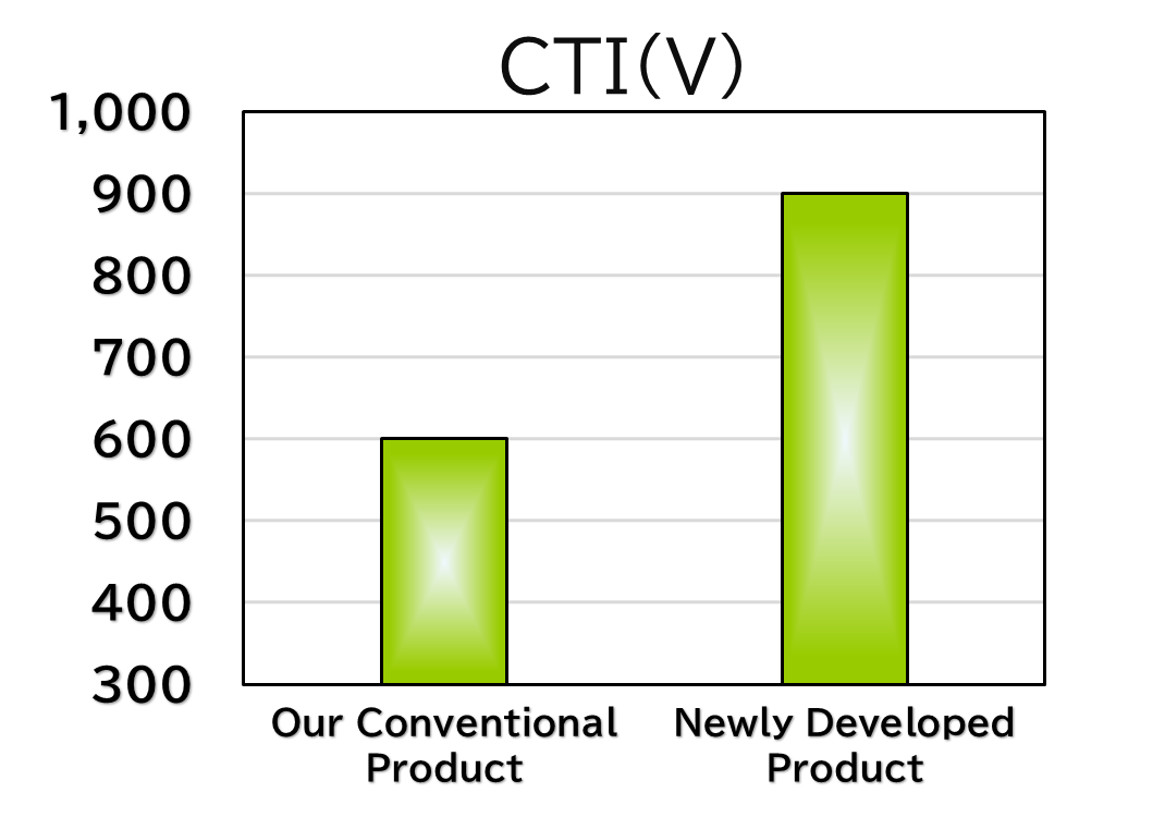 Chart 1: CTI Comparison with Our Conventional Product
