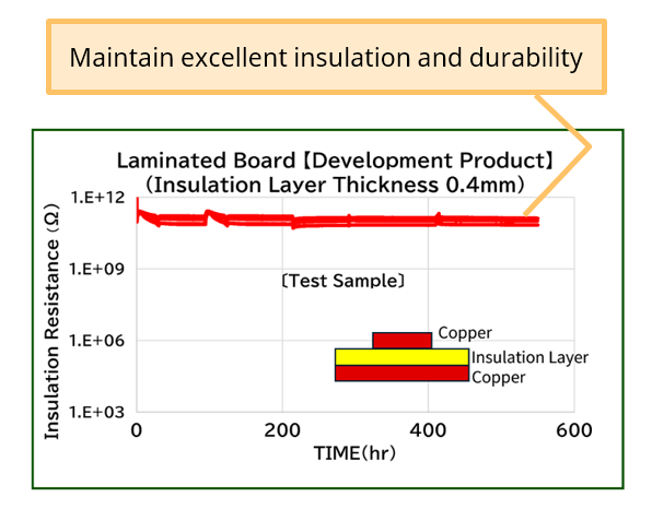 Laminated Board [Development Product] (Insulation Layer Thickness 0.4mm)