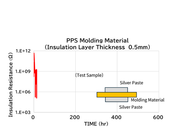 PPS Molding Material (Insulation Layer Thickness 0.5mm)
