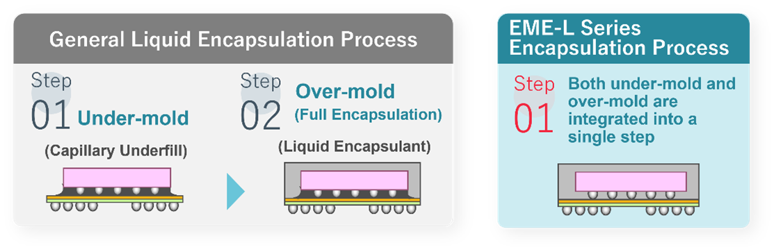 General Liquid Encapsulation Process/EME-L Series Encapsulation