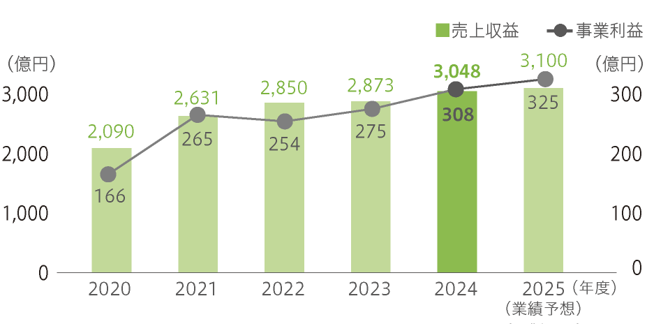 売上収益・事業利益の推移
