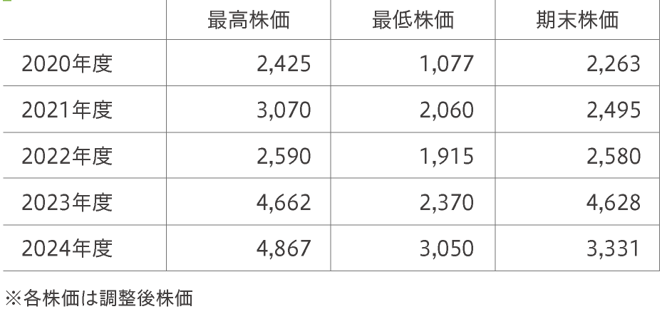 株価の推移