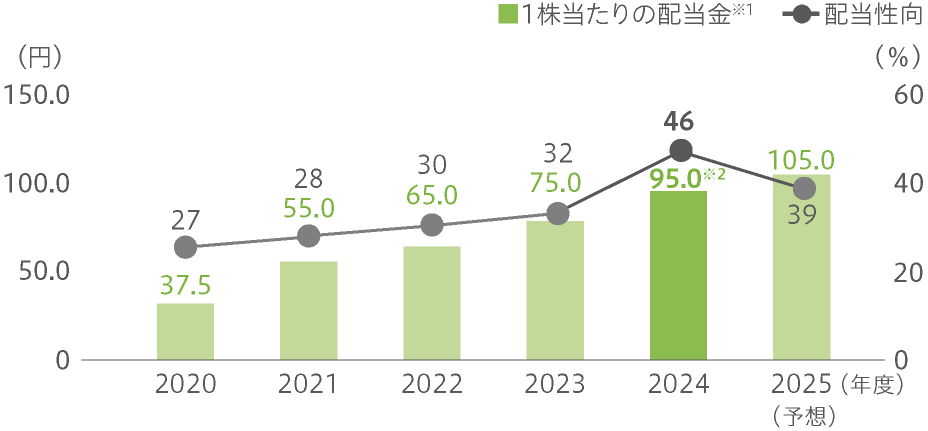 配当金、配当性向（連結）