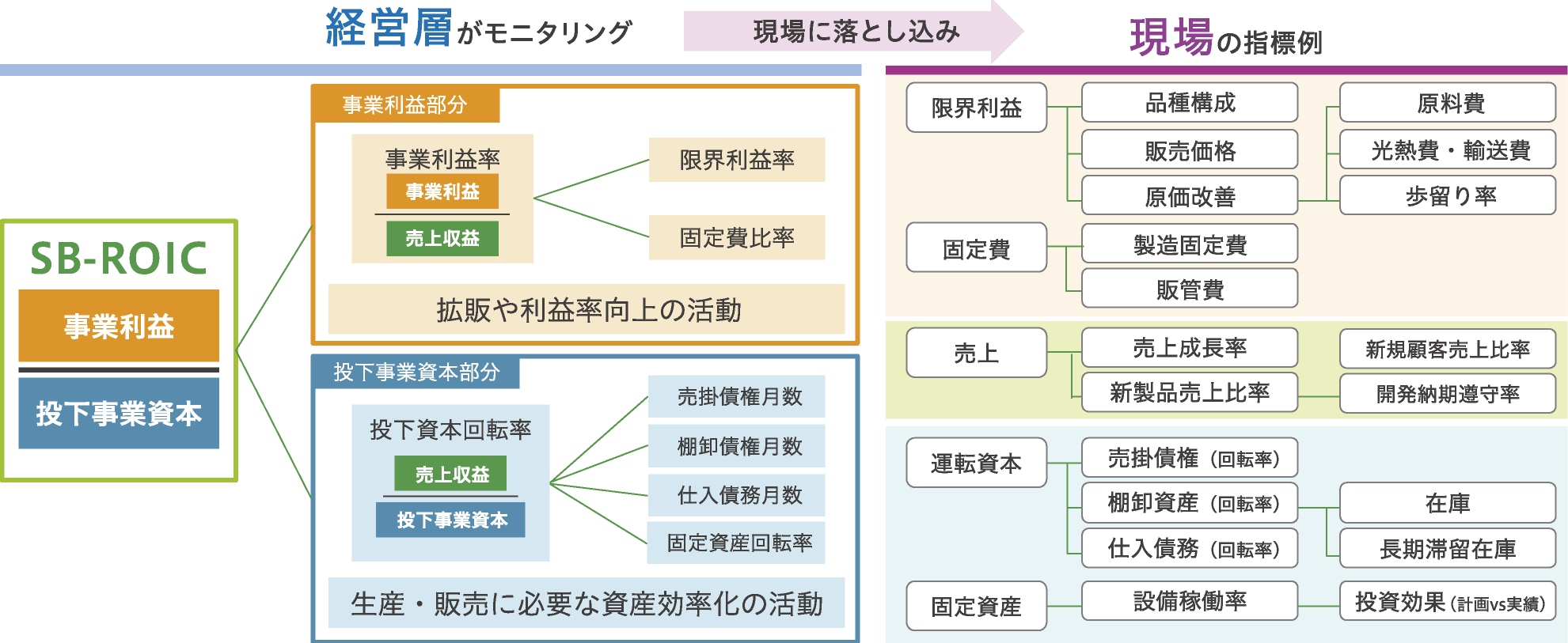 SB-ROIC向上のための取り組み